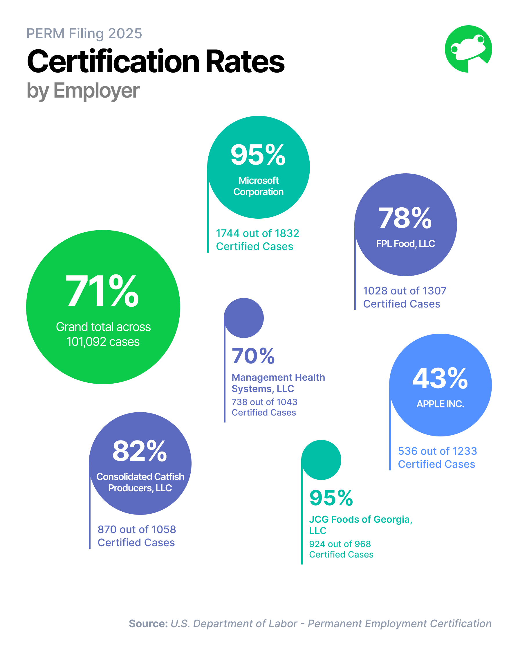 PERM Filing Certification Rate